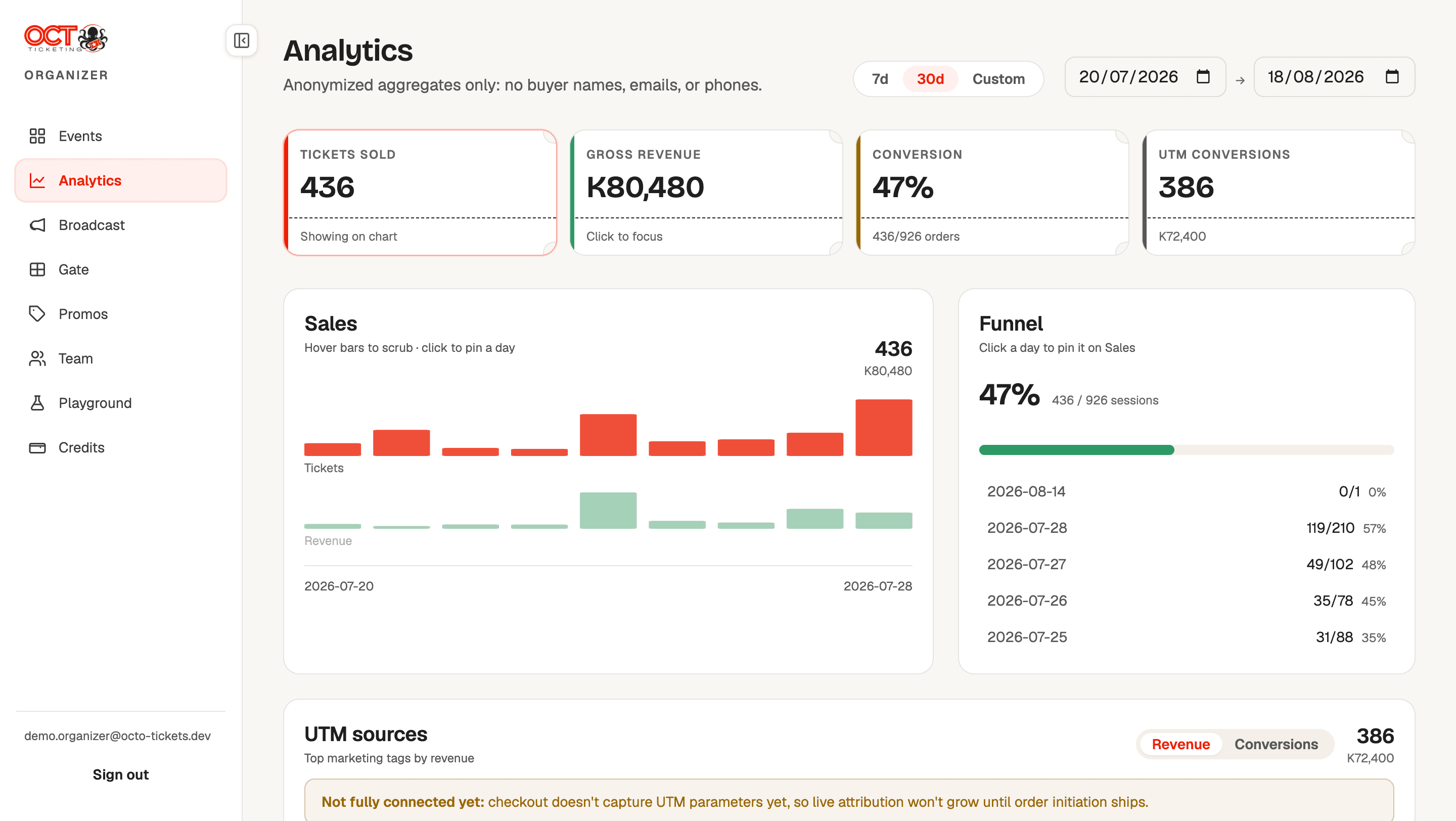 Organizer analytics: tickets sold, gross revenue and conversion over 30 days, with a sales chart, a daily funnel and UTM attribution